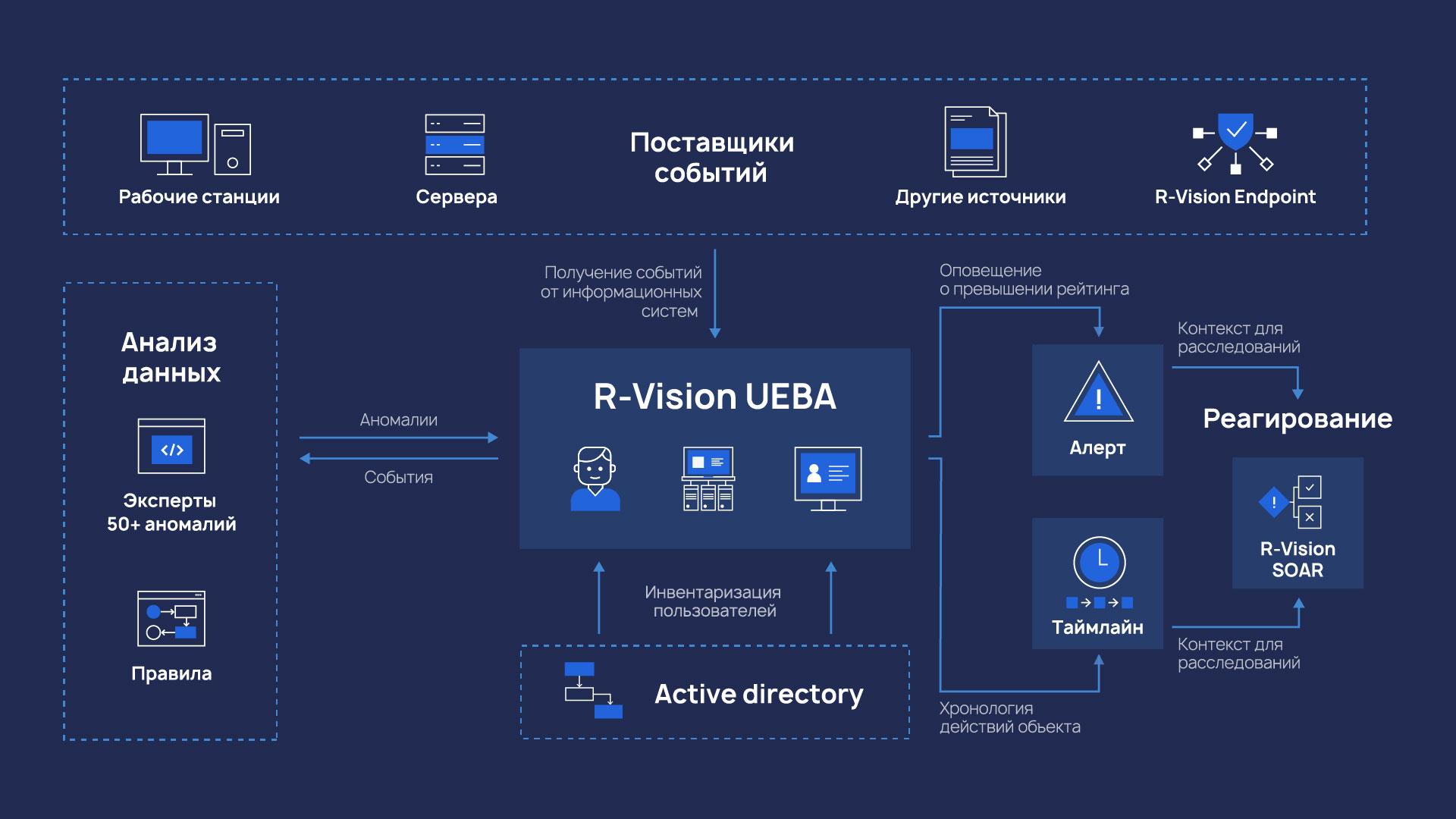 Схема работы R‑Vision UEBA