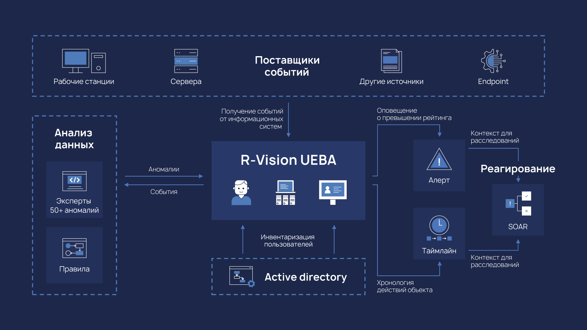 Схема работы R‑Vision UEBA