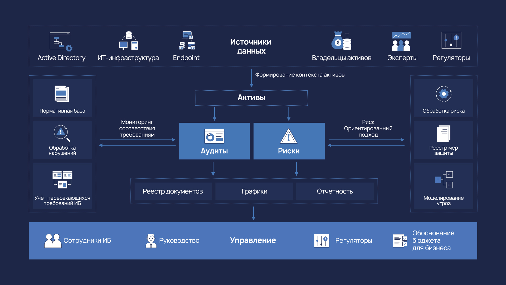 Центр управления ИБ