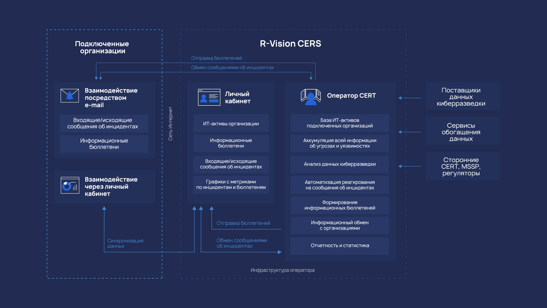 Схема работы R-Vision CERS