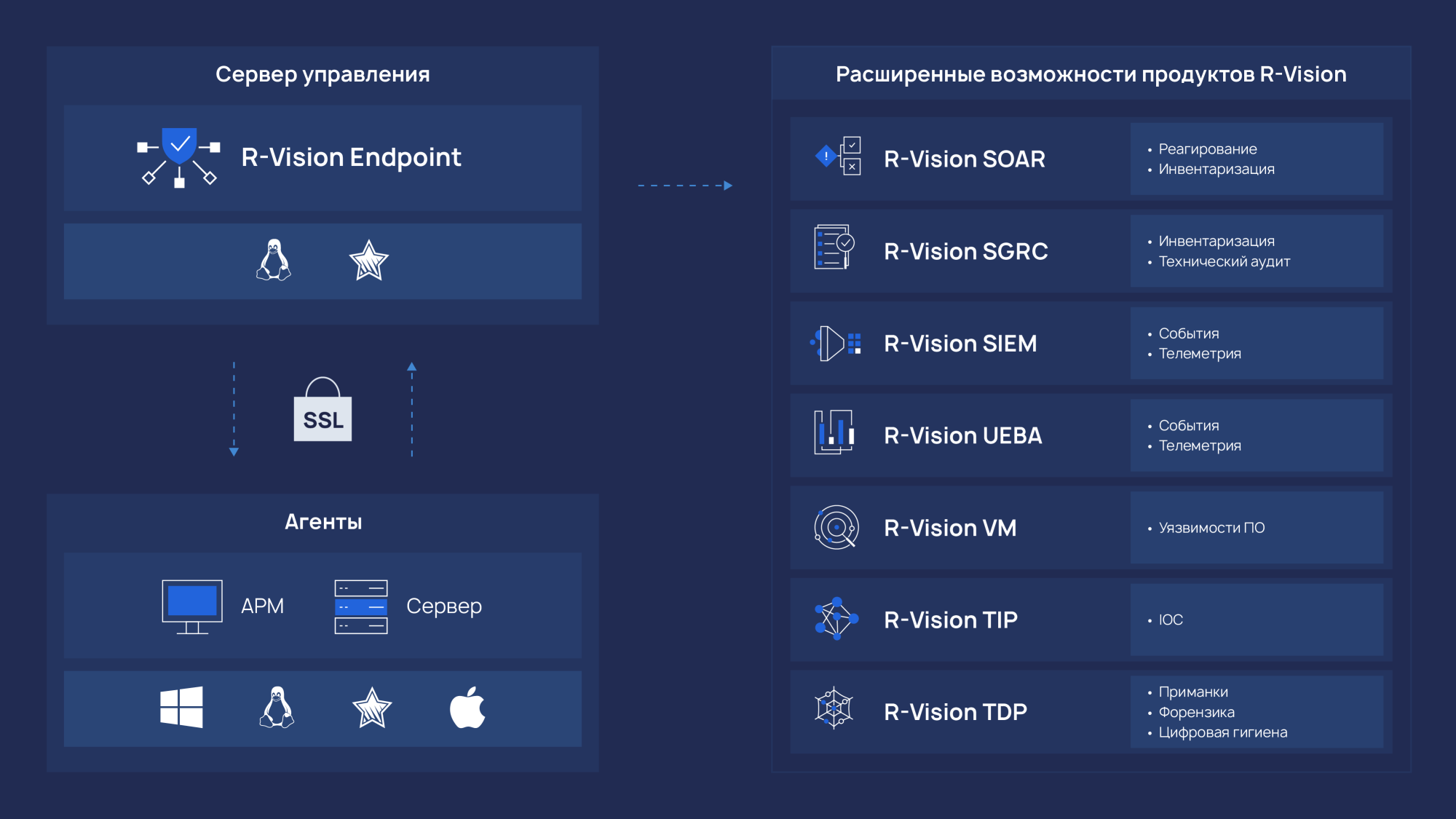 Схема работы R‑Vision Endpoint