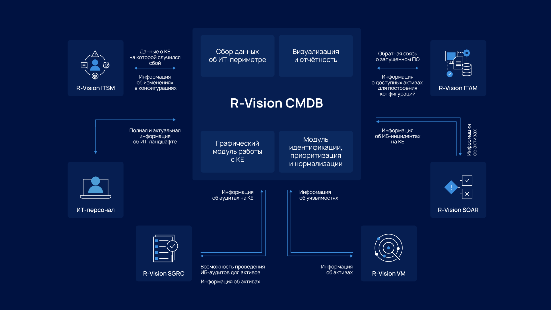Схема работы R‑Vision CMDB