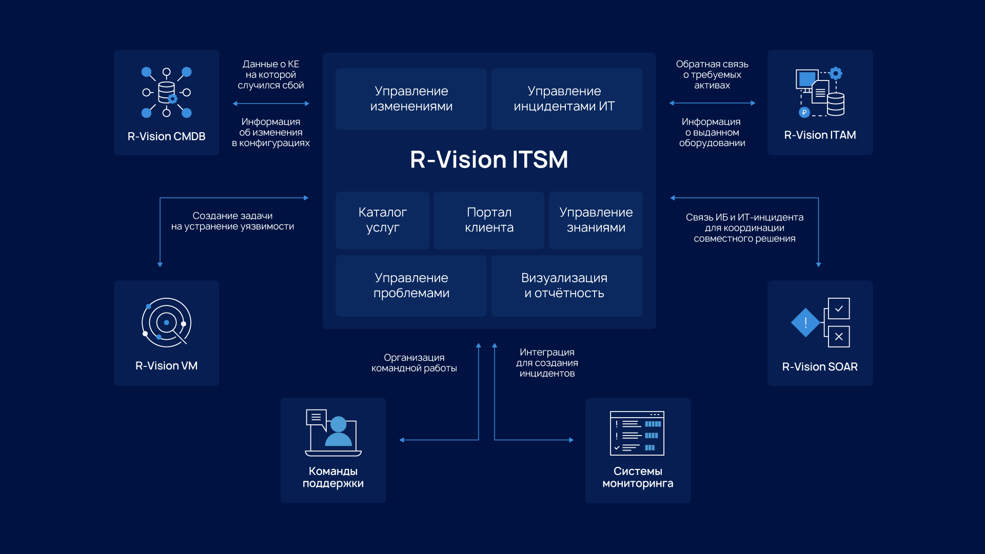 Схема работы R‑Vision ITSM
