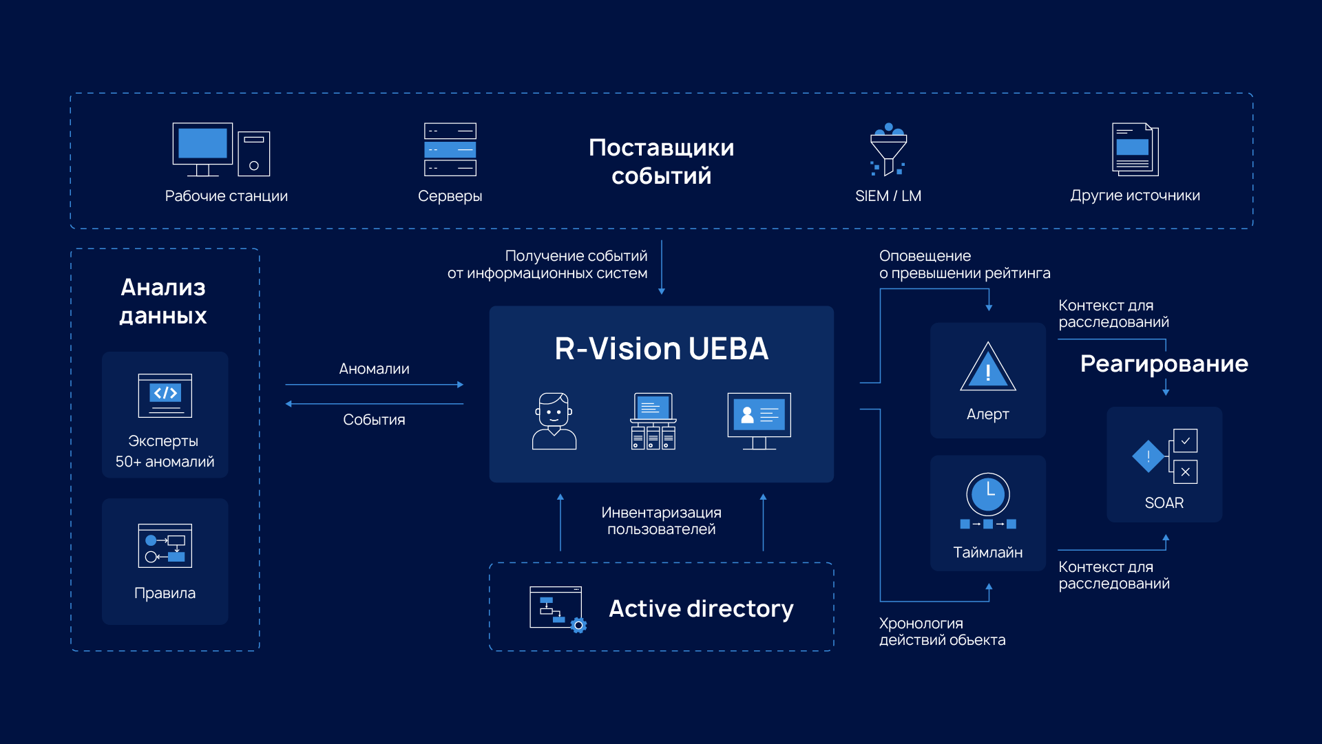 Схема работы R‑Vision UEBA