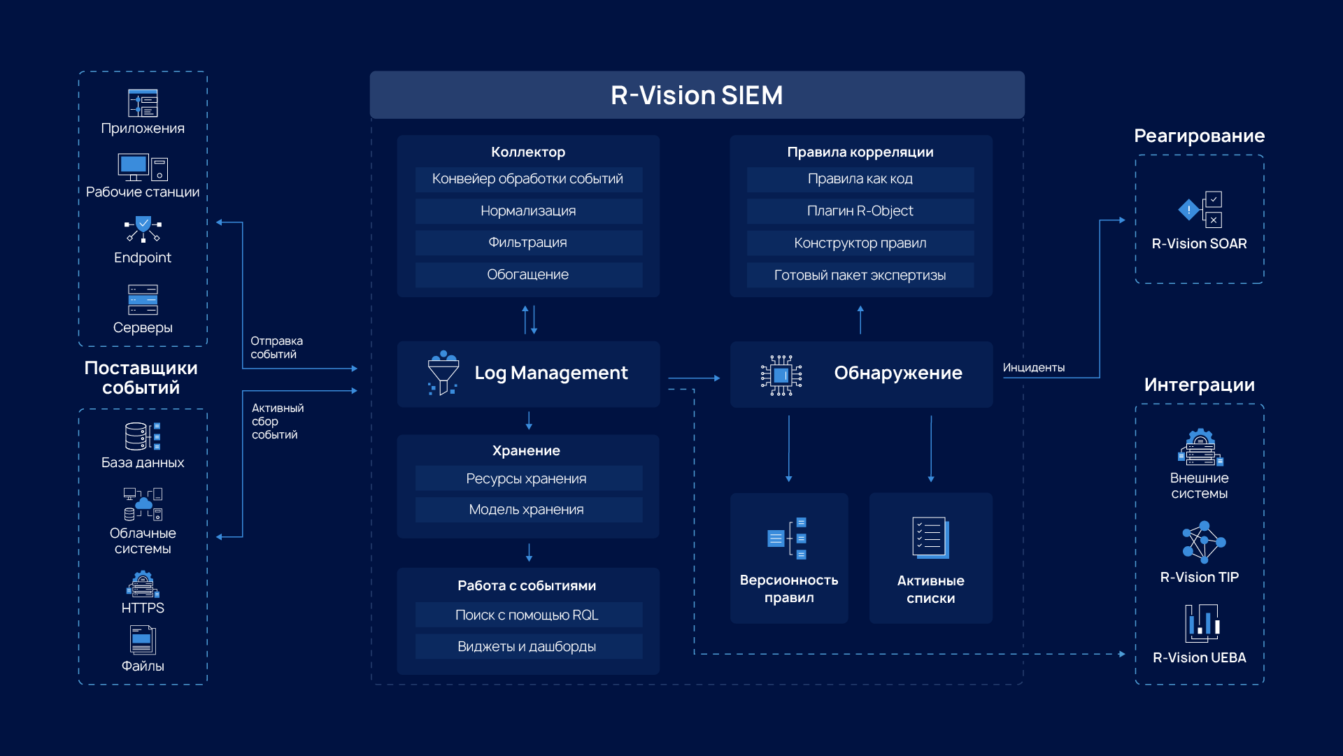 Схема работы R‑Vision SIEM