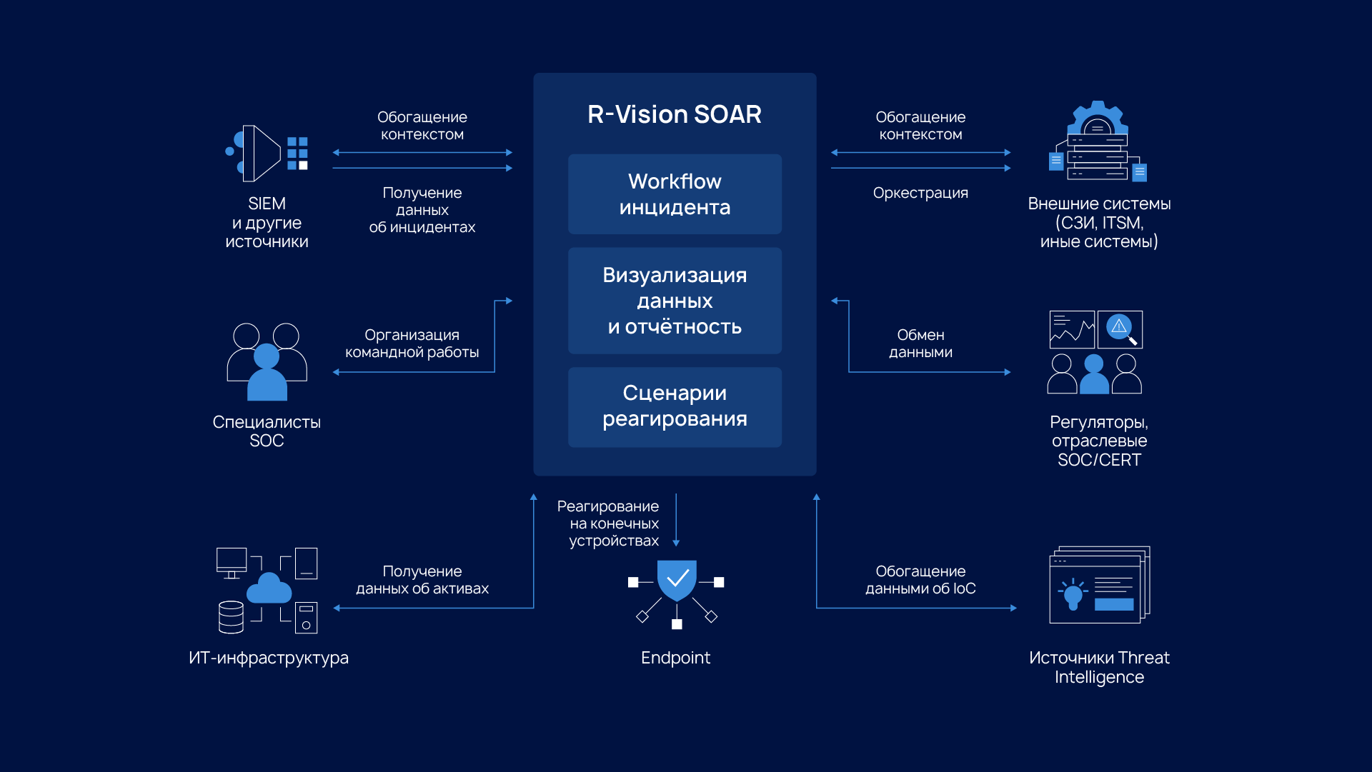 Схема работы R‑Vision SOAR