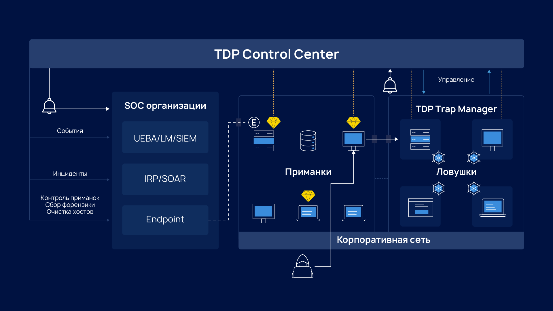 Схема работы R‑Vision TDP