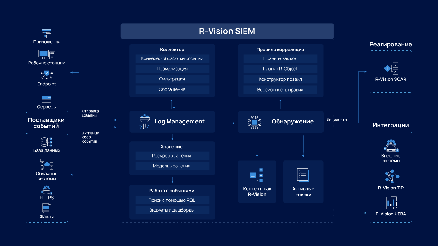 Схема работы R‑Vision SIEM